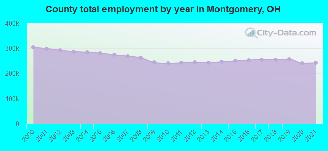 County total employment by year in Montgomery, OH