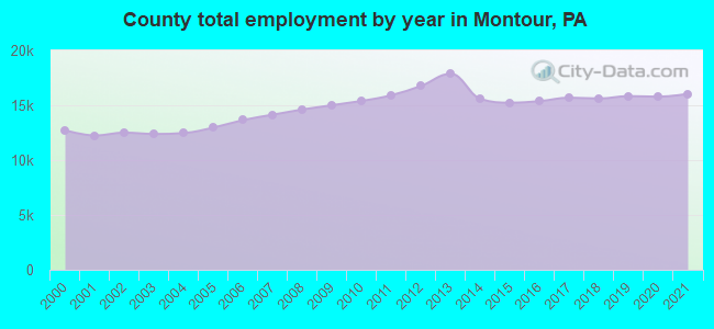 County total employment by year in Montour, PA
