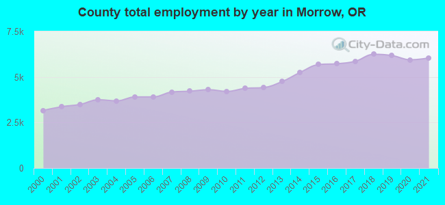 County total employment by year in Morrow, OR