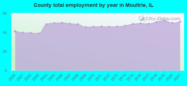 County total employment by year in Moultrie, IL