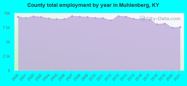 County total employment by year in Muhlenberg, KY