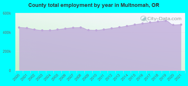 County total employment by year in Multnomah, OR