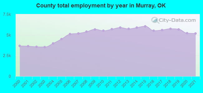 County total employment by year in Murray, OK