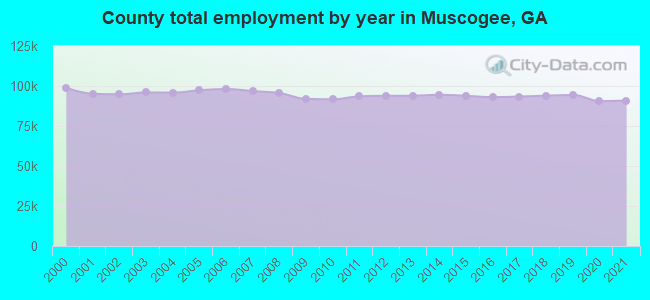 County total employment by year in Muscogee, GA