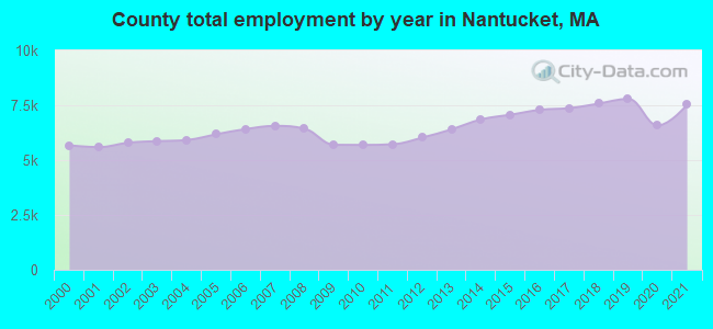 County total employment by year in Nantucket, MA