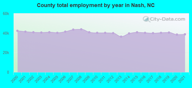 County total employment by year in Nash, NC