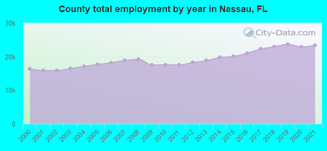 County total employment by year in Nassau, FL