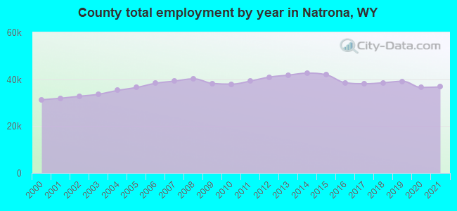 County total employment by year in Natrona, WY