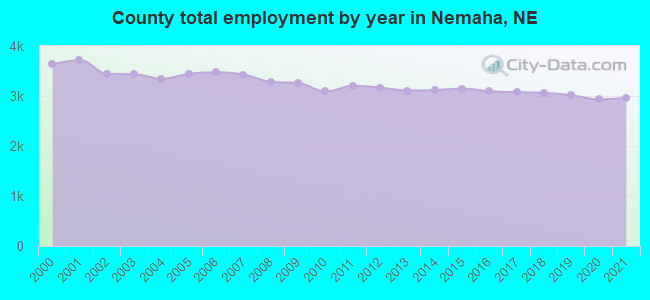 County total employment by year in Nemaha, NE