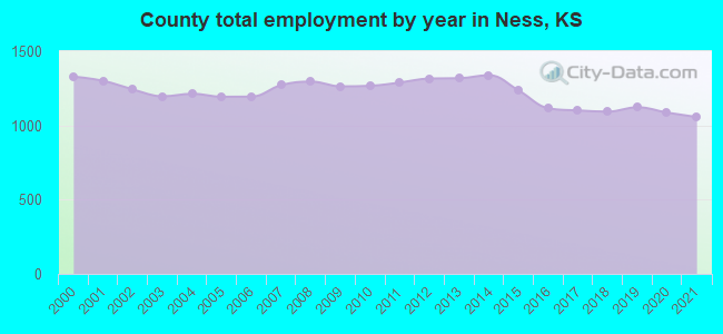 County total employment by year in Ness, KS