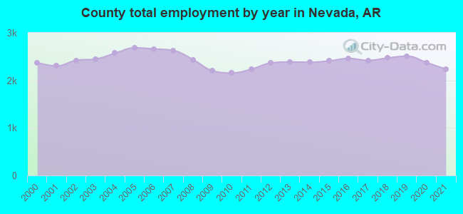 County total employment by year in Nevada, AR