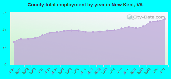 County total employment by year in New Kent, VA
