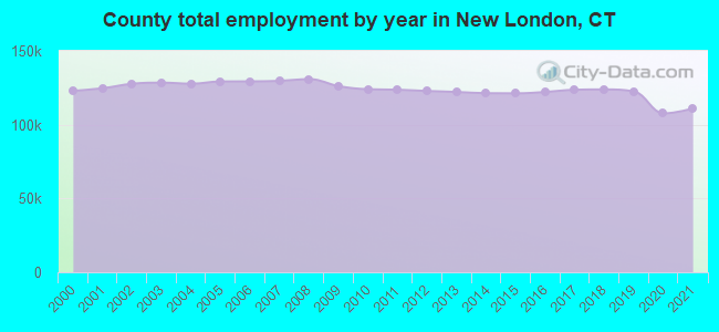 County total employment by year in New London, CT