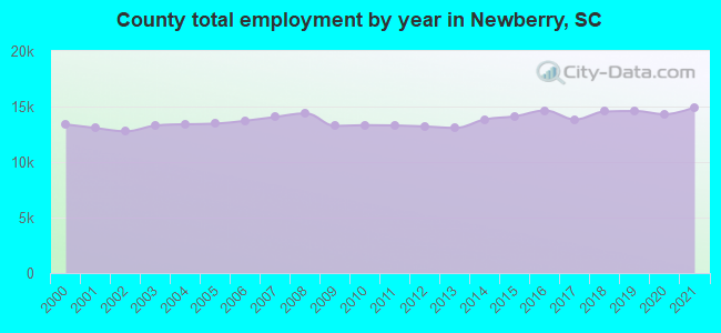 County total employment by year in Newberry, SC