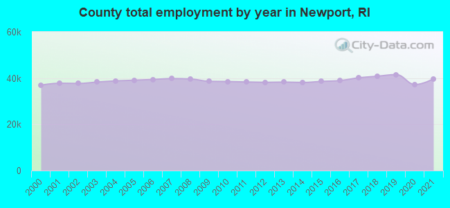 County total employment by year in Newport, RI
