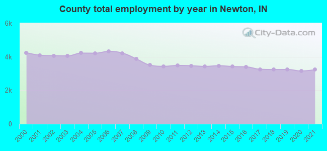 County total employment by year in Newton, IN