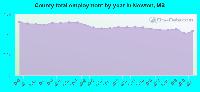 County total employment by year in Newton, MS