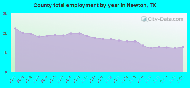 County total employment by year in Newton, TX