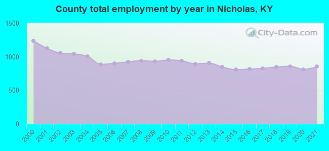 County total employment by year in Nicholas, KY