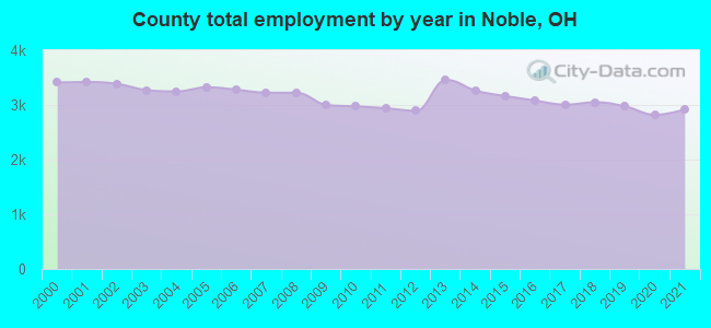 County total employment by year in Noble, OH