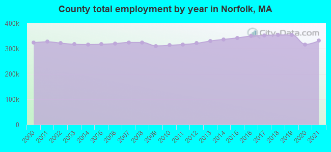 County total employment by year in Norfolk, MA