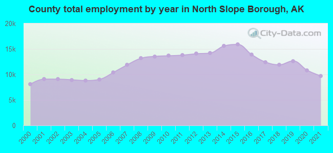 County total employment by year in North Slope Borough, AK