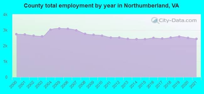 County total employment by year in Northumberland, VA