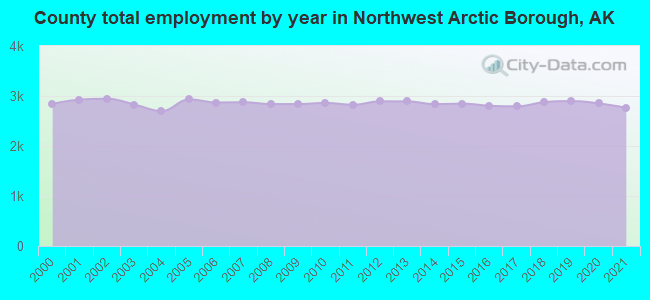 County total employment by year in Northwest Arctic Borough, AK