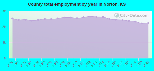 County total employment by year in Norton, KS