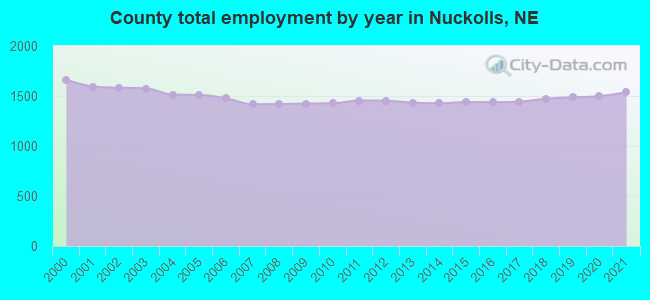 County total employment by year in Nuckolls, NE