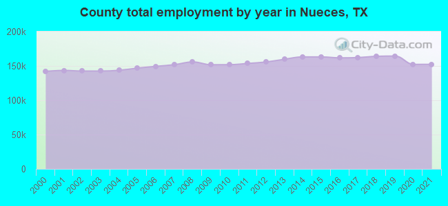 County total employment by year in Nueces, TX