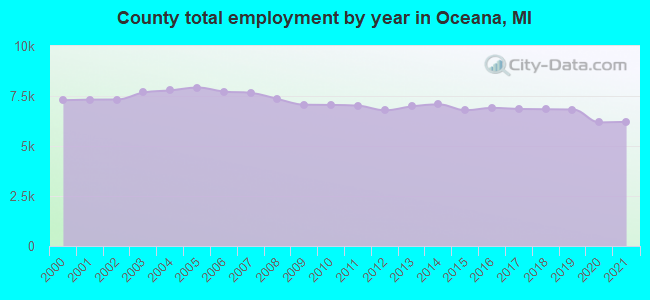 County total employment by year in Oceana, MI