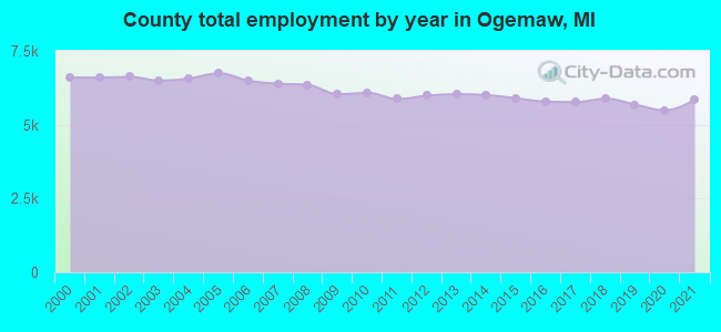 County total employment by year in Ogemaw, MI