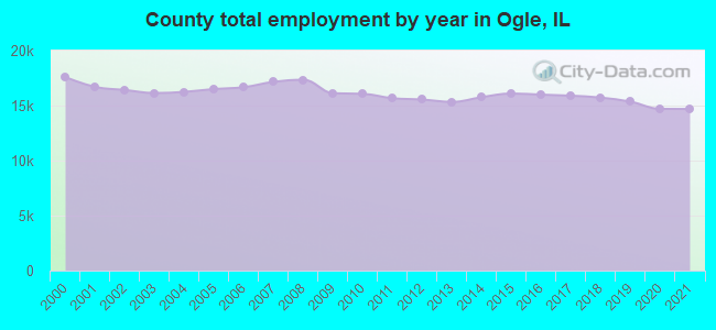 County total employment by year in Ogle, IL