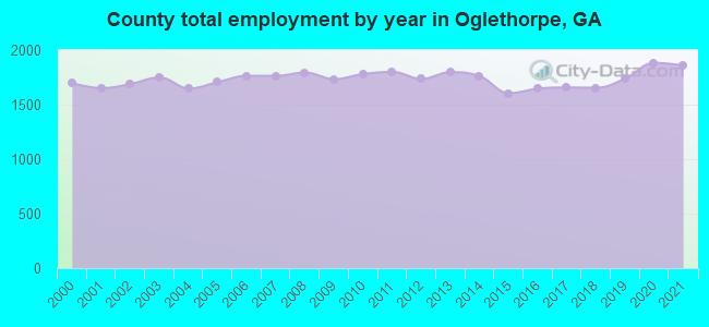 County total employment by year in Oglethorpe, GA