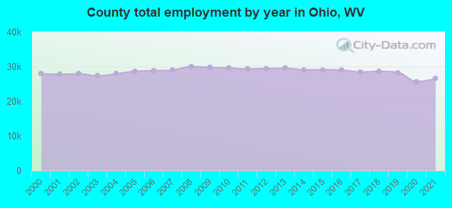 County total employment by year in Ohio, WV