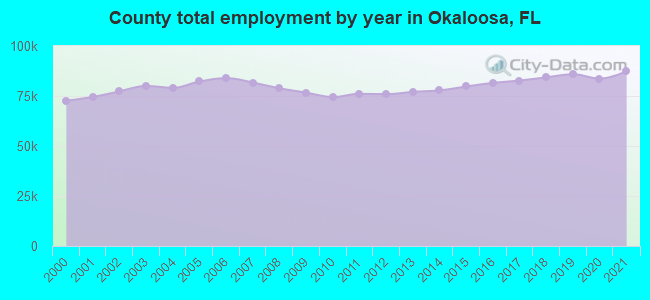 County total employment by year in Okaloosa, FL