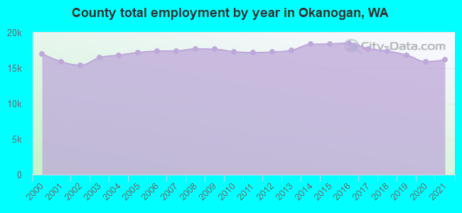 County total employment by year in Okanogan, WA