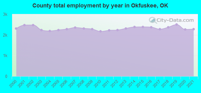 County total employment by year in Okfuskee, OK