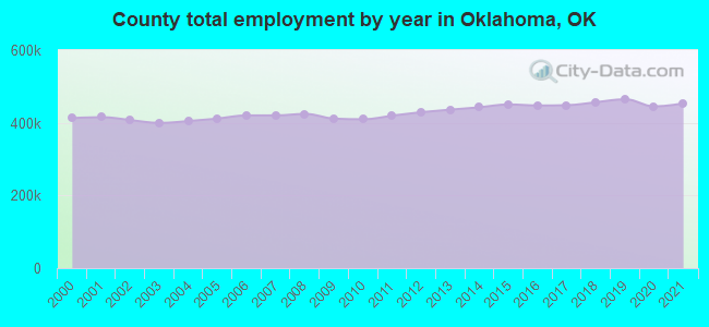County total employment by year in Oklahoma, OK