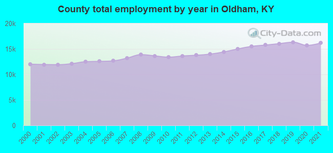 County total employment by year in Oldham, KY