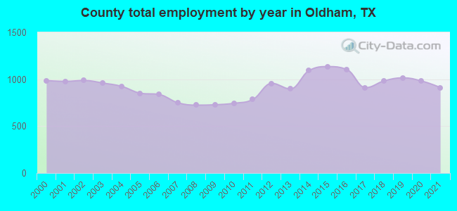 County total employment by year in Oldham, TX