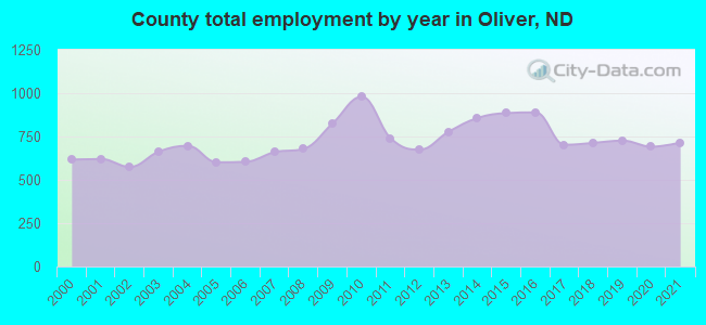 County total employment by year in Oliver, ND