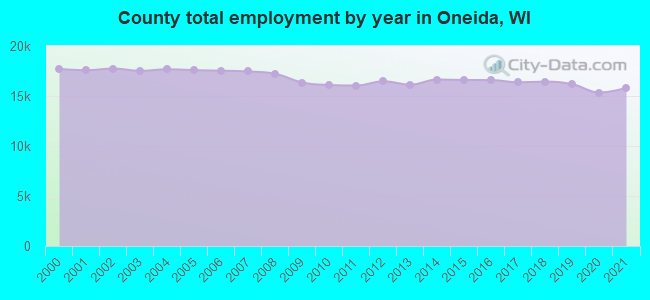 County total employment by year in Oneida, WI