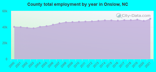 County total employment by year in Onslow, NC