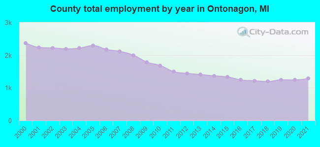 County total employment by year in Ontonagon, MI