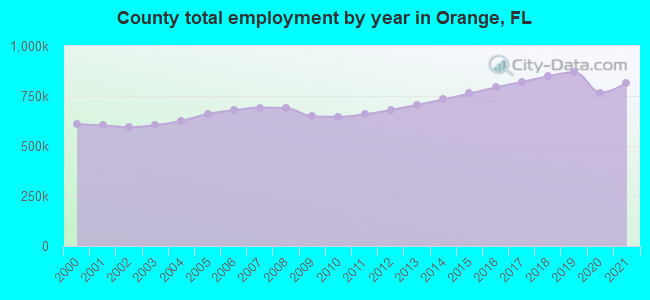 County total employment by year in Orange, FL