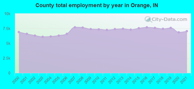 County total employment by year in Orange, IN