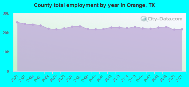 County total employment by year in Orange, TX