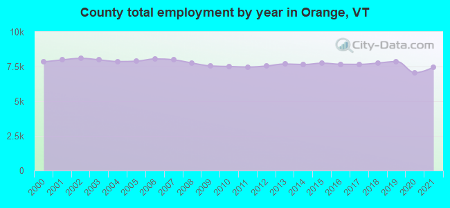 County total employment by year in Orange, VT